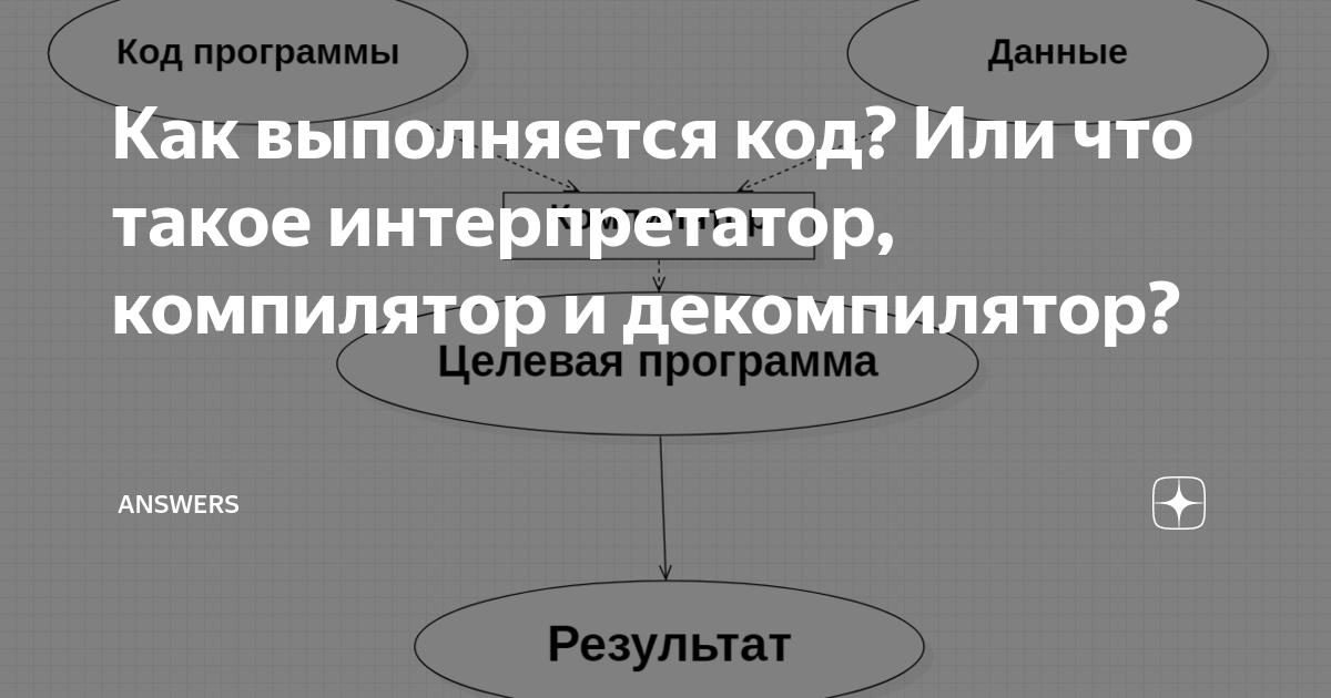 Как выполняется код? Или что такое интерпретатор, компилятор и  декомпилятор? | Answers | Дзен