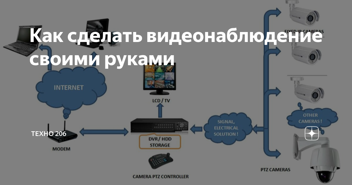 Видеонаблюдение своими руками. Часть 2. Подбор оборудования для системы видеонаблюдения