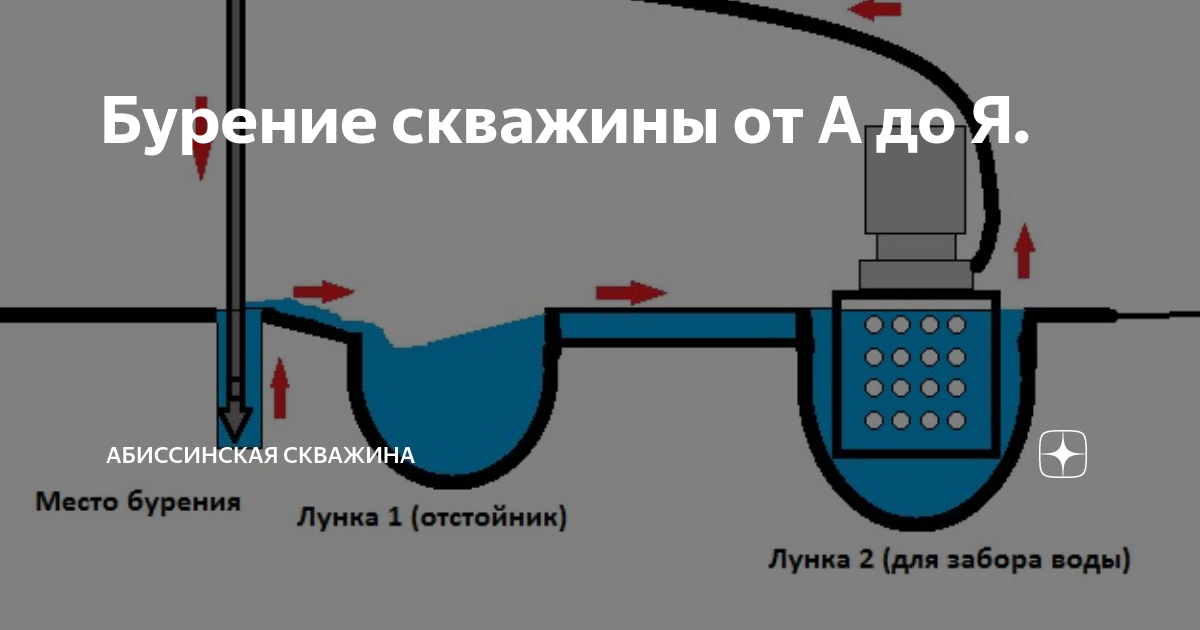 Бурение скважины от А до Я.