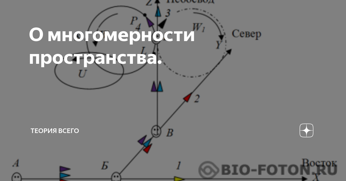 О многомерности пространства. | Теория всего | Дзен