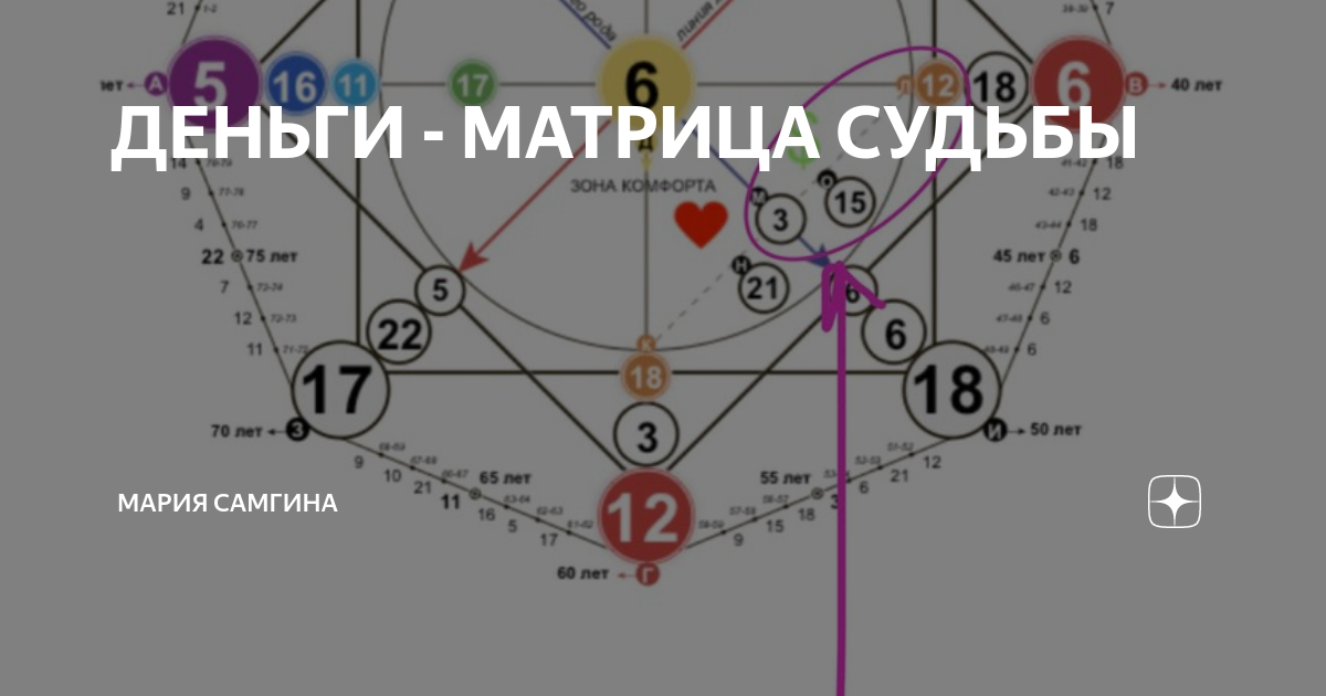 7 в матрице судьбы