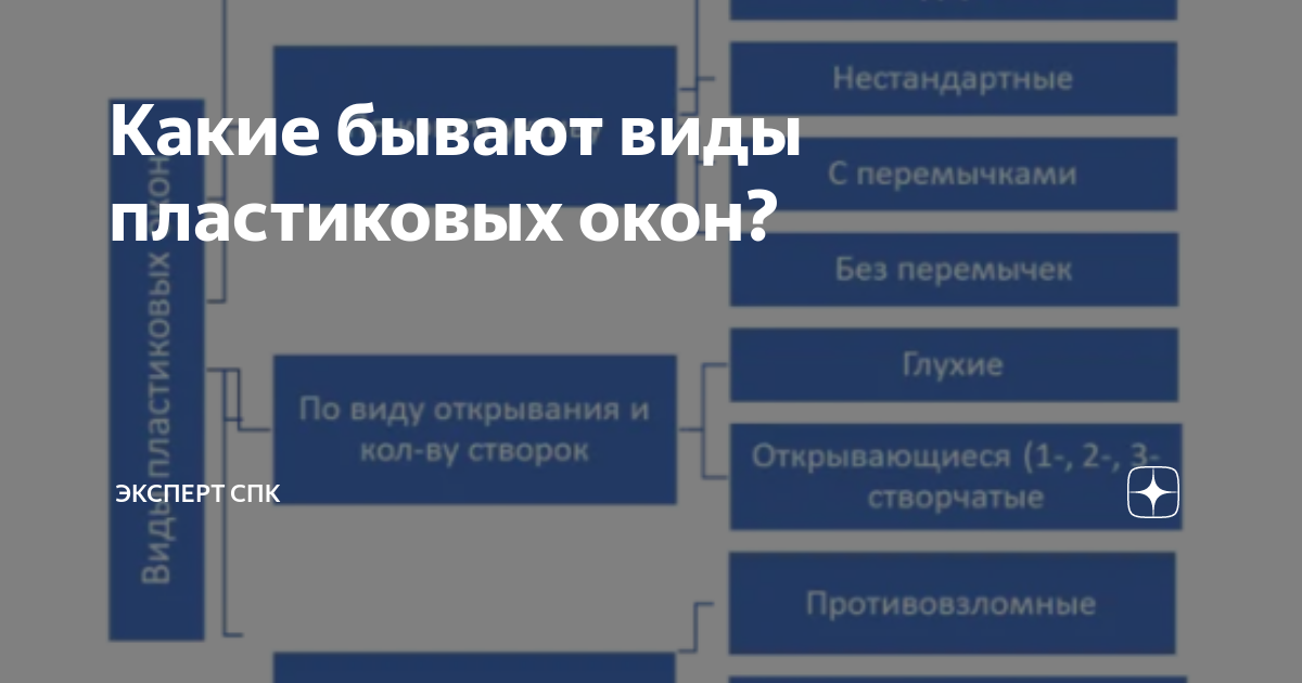 Какие бывают виды пластиковых окон? | Эксперт СПК | Дзен
