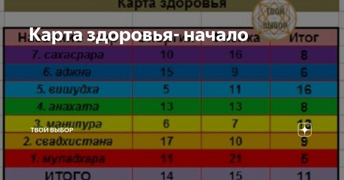 Карта здоровья- начало | Твой выбор | Дзен