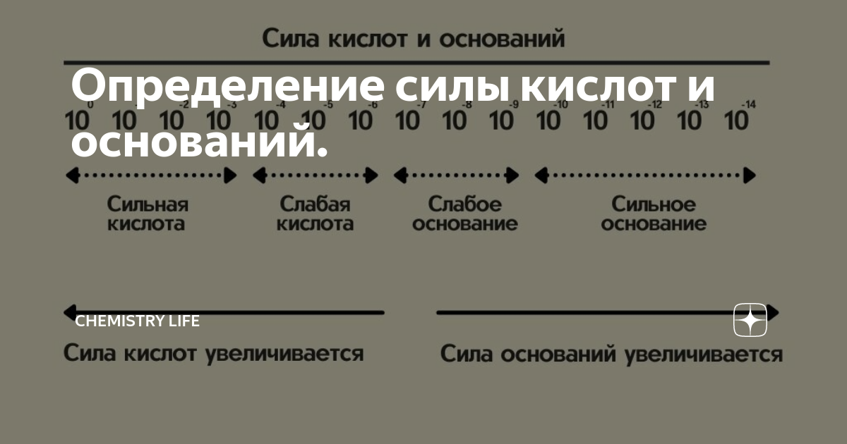 Определение силы кислот и оснований. | chemistry life | Дзен