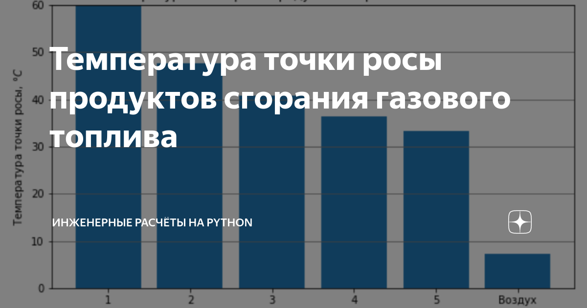 Температура точки росы продуктов сгорания газового топлива | Инженерные ...