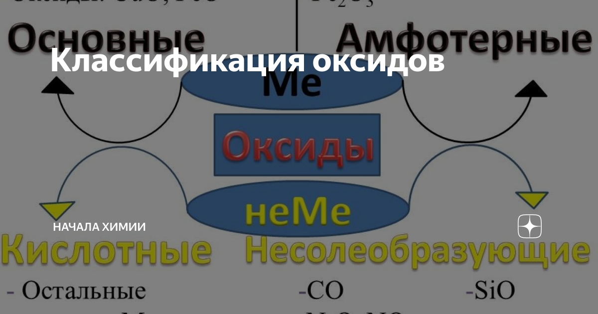 Классификация оксидов задания. Классификация оксидов в химии. Классификация оксидов с примерами. Классификация оксидов табличка. Классификация оксидов тест