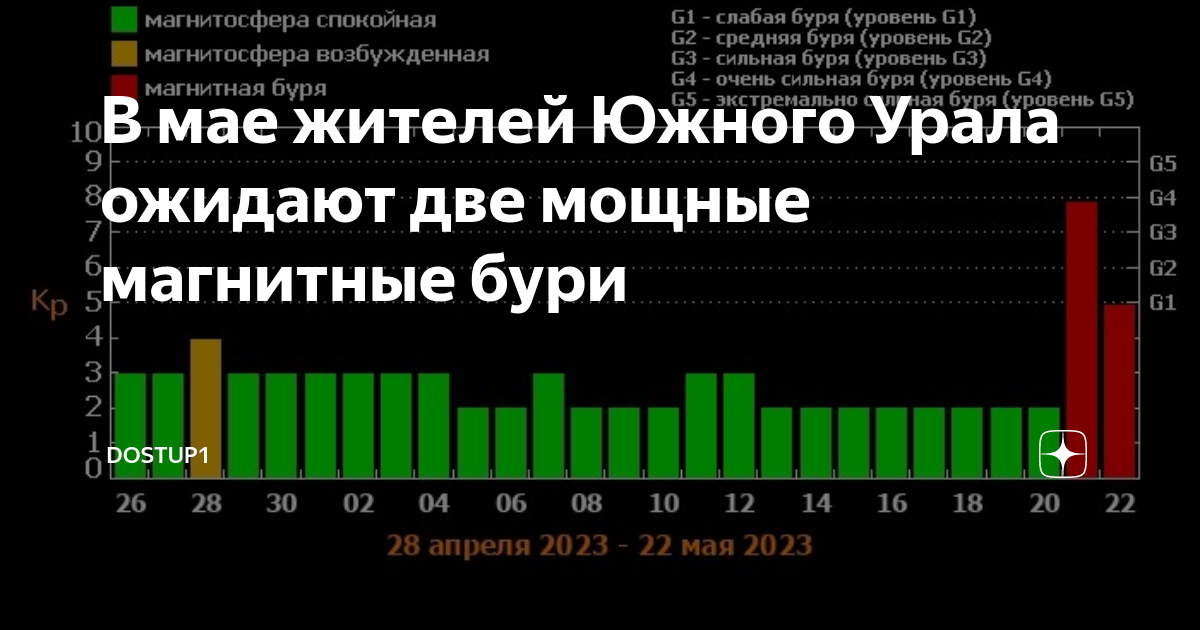 Магнитные бури прогноз 2023