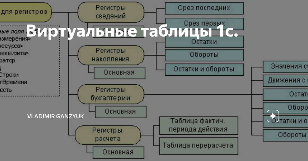 Виртуальные таблицы регистров