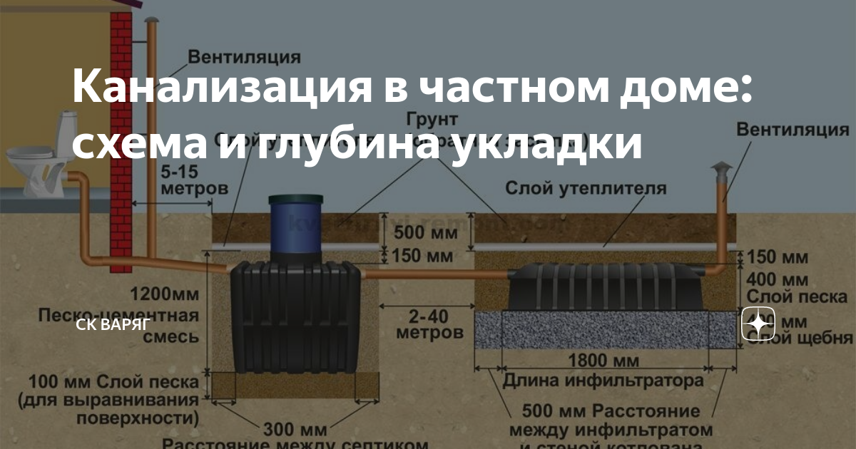 Канализация в частном доме: глубина укладки, схема и особенности монтажа - 1nsk