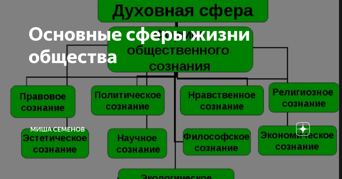 Основные сферы общества тест