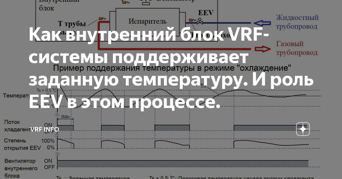 Как внутренний блок VRF-системы поддерживает заданную температуру. И ...