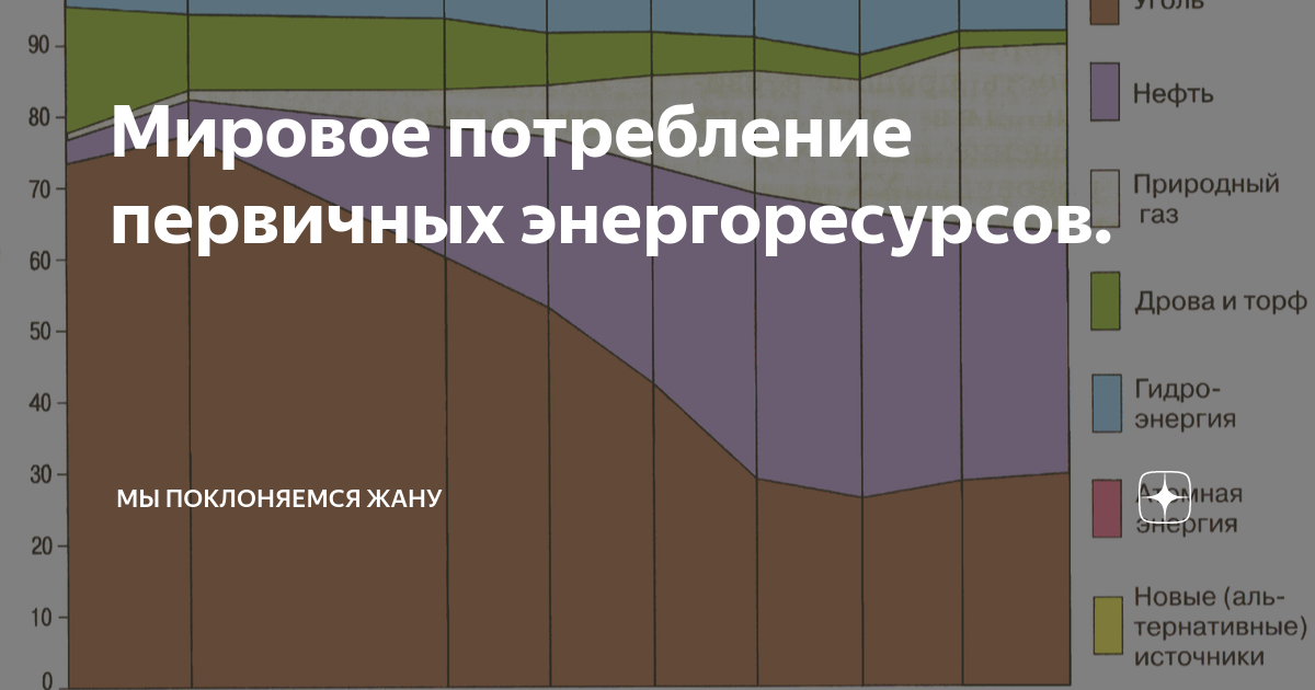 Проанализируйте рисунок 23 охарактеризуйте изменения произошедшие в мировом потреблении первичных