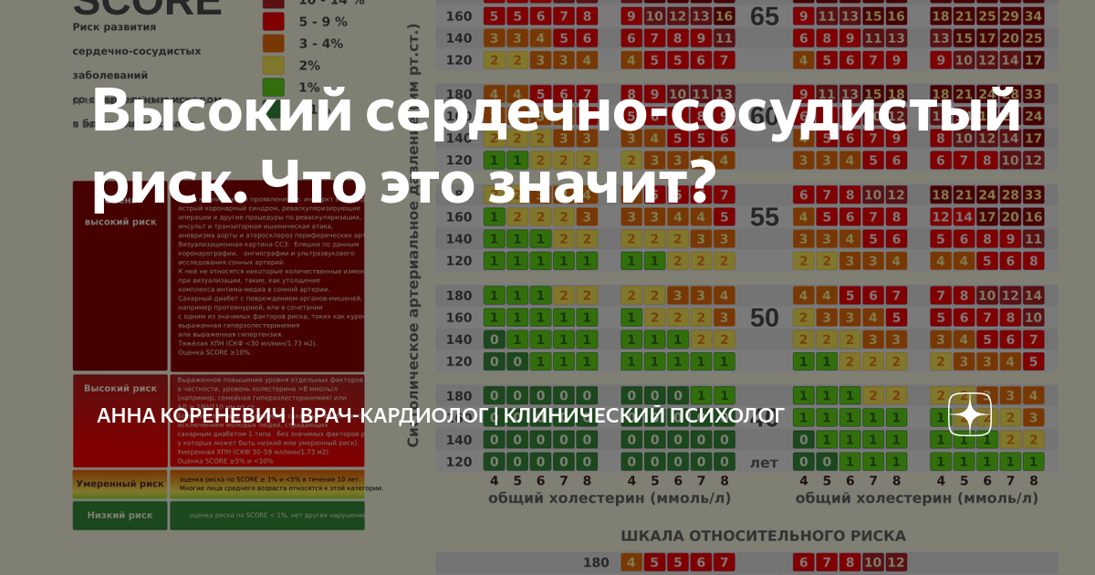 Высокий и очень высокий сердечно сосудистый риск