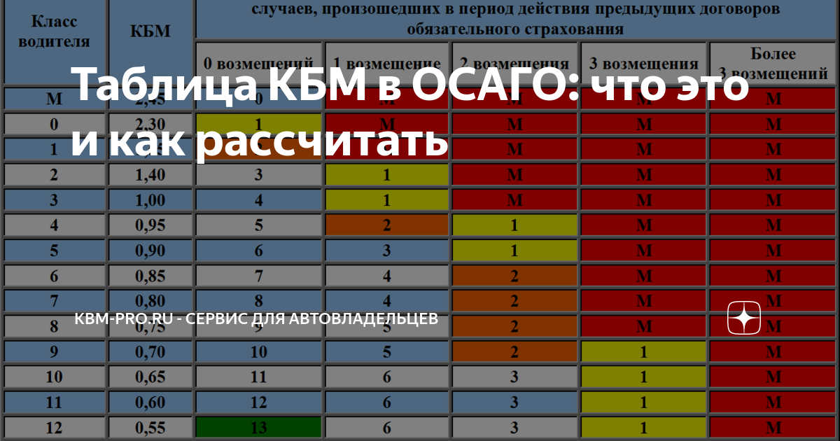 Коэффициент кбм в осаго таблица 2024