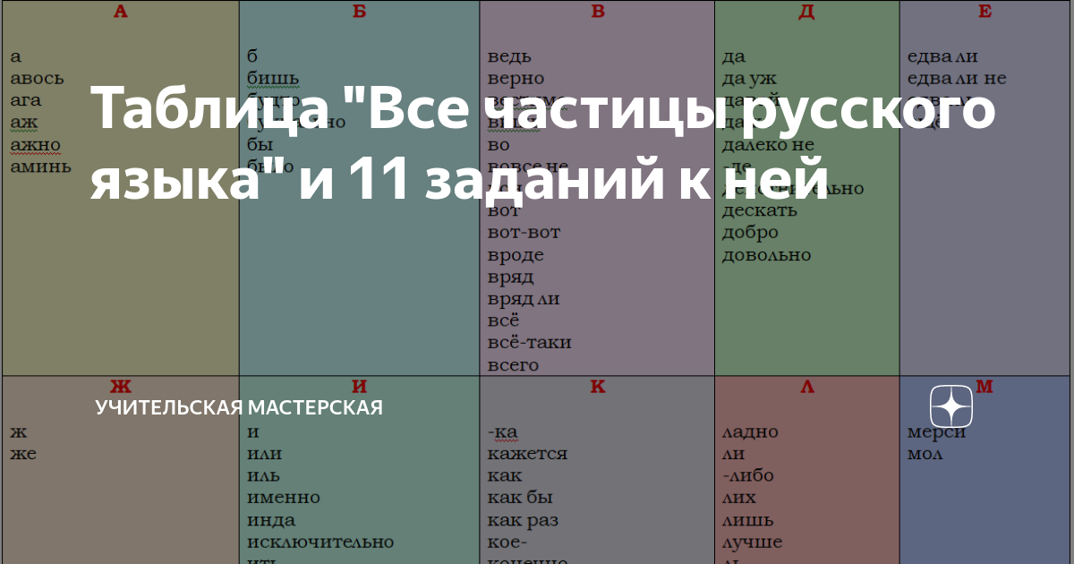 7 русский частицы тест. Частицы в русском языке таблица. Частицы в русском языке. Частицы русский 11.