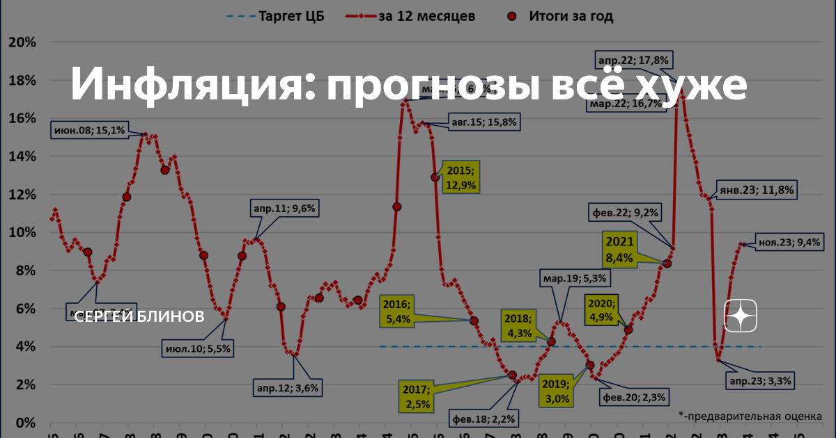 Прогнозный индекс инфляции на 2024. Инфляция в 2024 году. Инфляция 2024 прогноз. Краткосрочное прогнозирование инфляции.