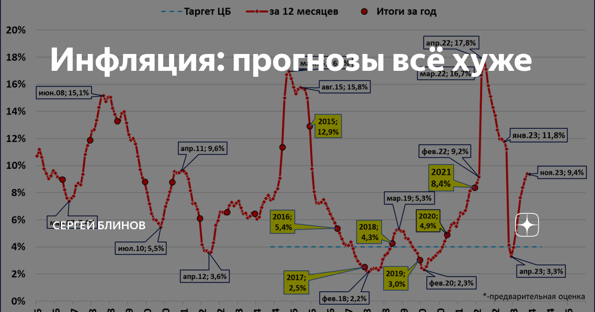 Индекс фактической инфляции на 2024 год