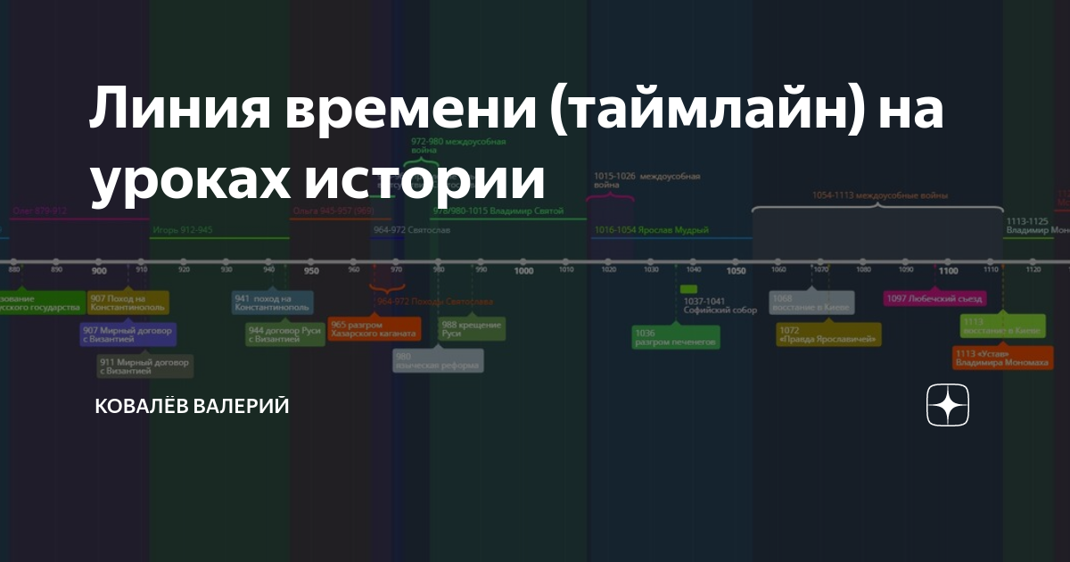 Линия времени (таймлайн) на уроках истории | Ковалёв Валерий | Дзен