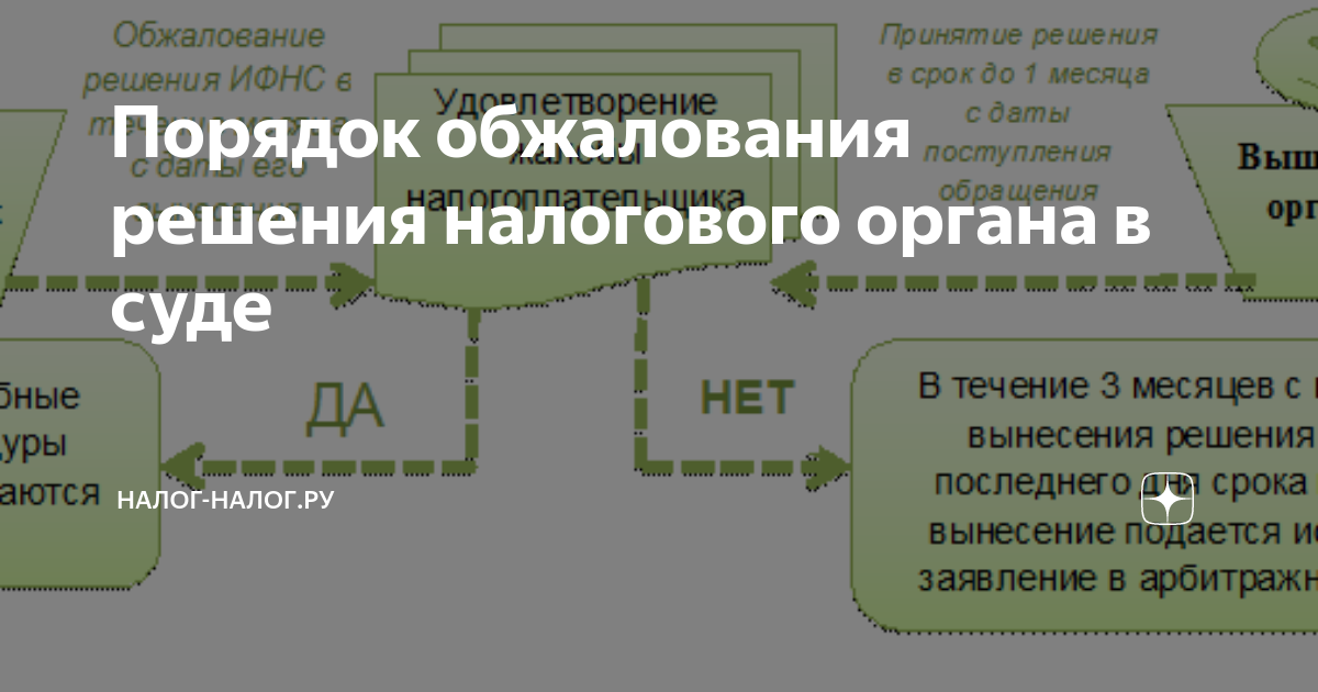 Вынесено решение налоговым органом. Экспертные системы в налоговом учете. Процедуры решения налоговых споров.