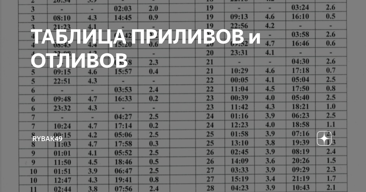 Таблица приливов. Российские таблицы приливов. Таблица прилива и отлива Охотское море. Английские таблицы приливов.