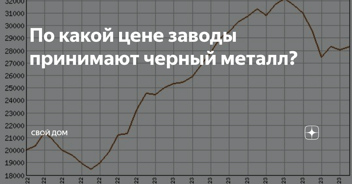 По какой цене заводы принимают черный металл? | Свой дом | Дзен