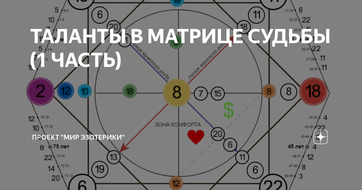 14 в матрице судьбы