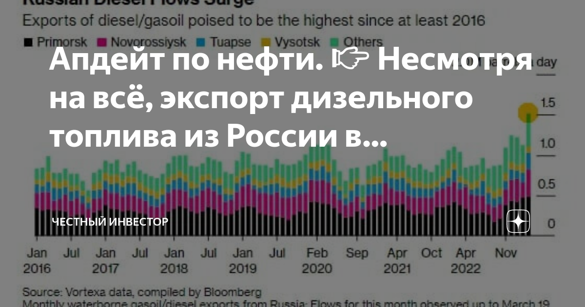 Объем экспорта россии 2023. График экспорта России. Экспорт бензина. Нефть России.