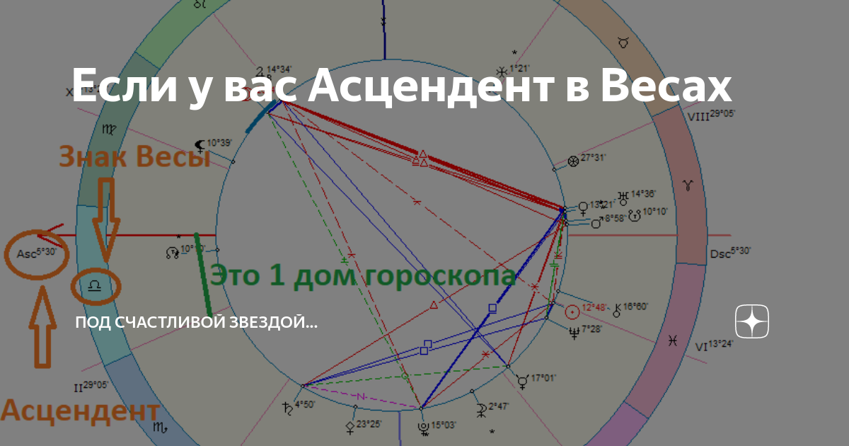 Лев асцендент в весах. Асцендент. Как определить Асцендент. Знаменитости с асцендентом в весах.