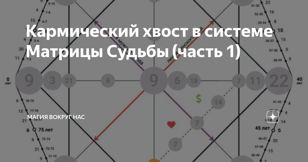матрица судьбы натальи ладини 17. тантра энергия космос. энергия человека. кармический хвост 15 5 8 в матрице судьбы. карма магия.