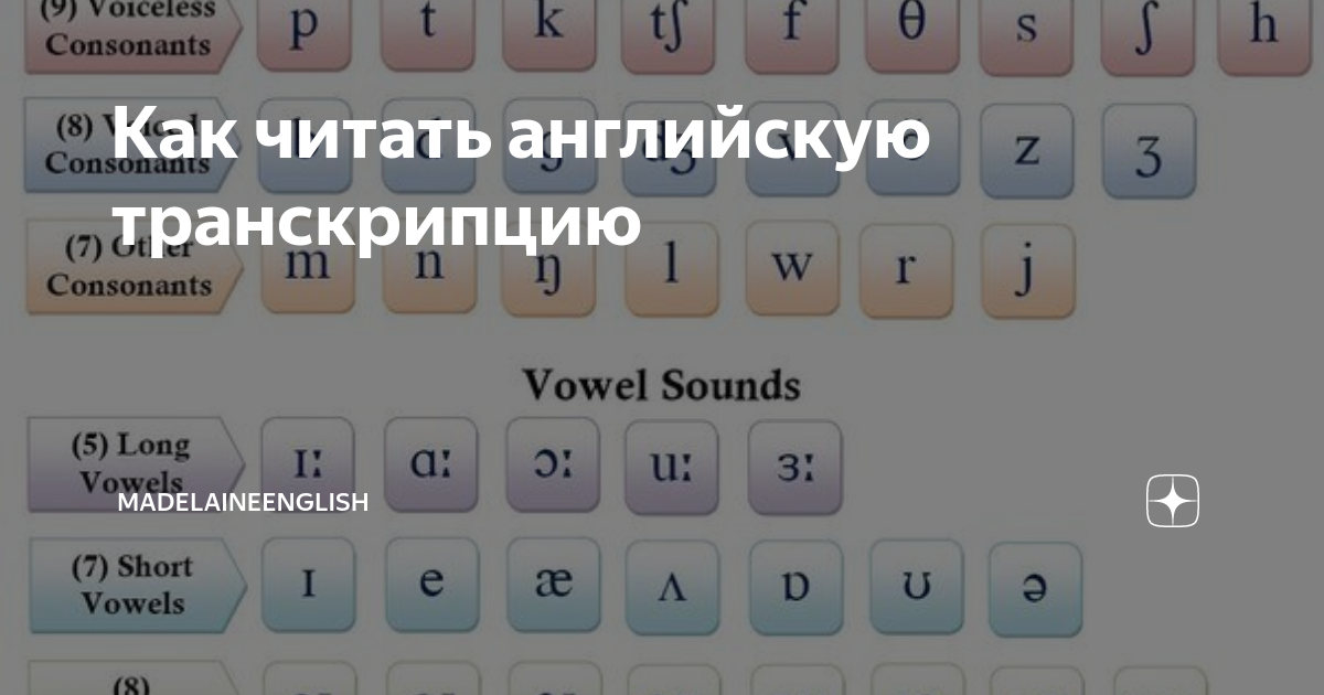 Транскрипция английских звуков карточки. Как читать транскрипцию. Как читать транскрипцию на английском языке таблица. Чтение транскрипции в английском. Перевод с английского на транскрипцию по фото