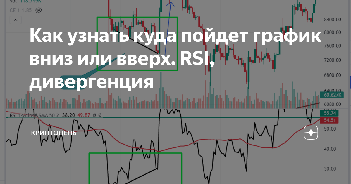Как узнать куда пойдет график вниз или вверх. RSI, дивергенция | Просто ...