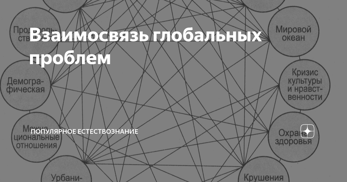 Структурная схема взаимосвязь глобальных проблем окружающей среды