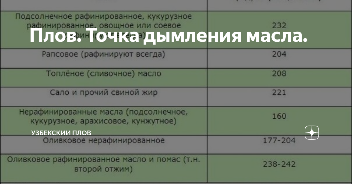 Градус кипения масла. Масло виноградной косточки точка дымления. Точка дымления масел. Соевое масло точка дымления. Точка дымления растительных масел таблица.