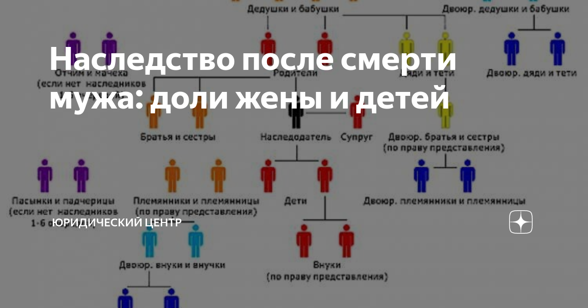 Как делится наследство после смерти мужа. Наследство жена и дети как делится. Вступление в наследство после смерти мужа. Как делится наследство после смерти мужа в каких долях. После смерти супруга делится наследство