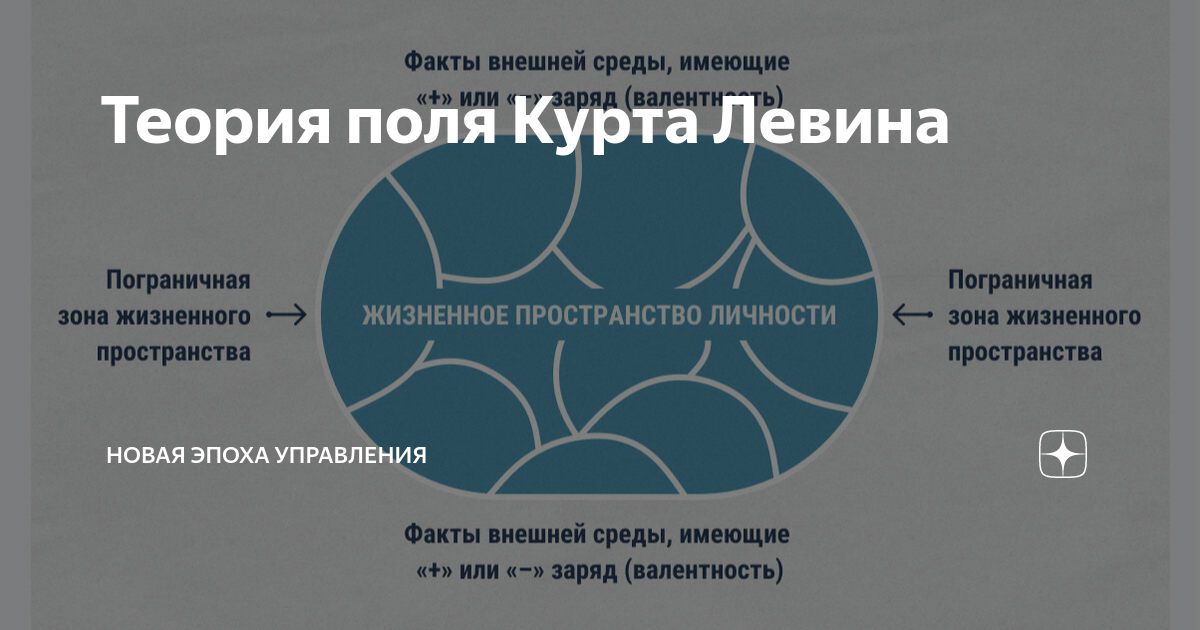 Теория поля Курта Левина | Новая эпоха управления | Дзен