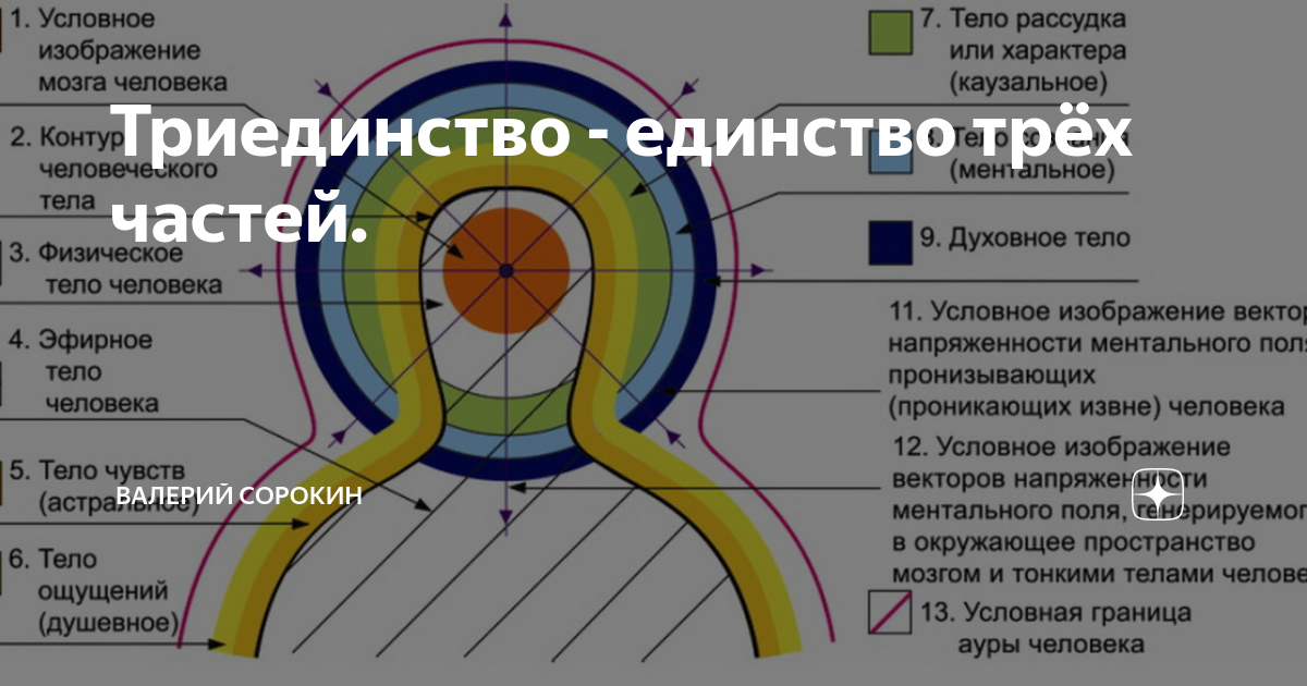 Три мира и триединство человека