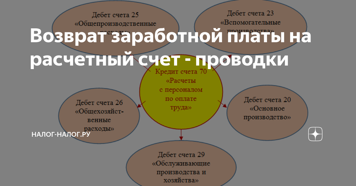 Может ли наниматель удержать с работника излишне выплаченную зарплату?