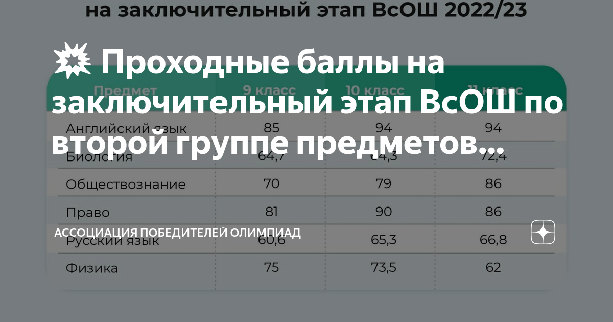 ВСОШ 23-24 заключительный этап проходные баллы.