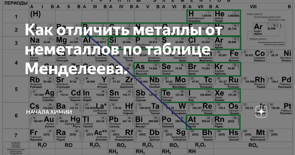 Элементы неметаллы названия. Периодическая таблица Менделеева металлы неметаллы. Таблица Менделеева по химии металлы и неметаллы. Таблица Менделеева металлы не.