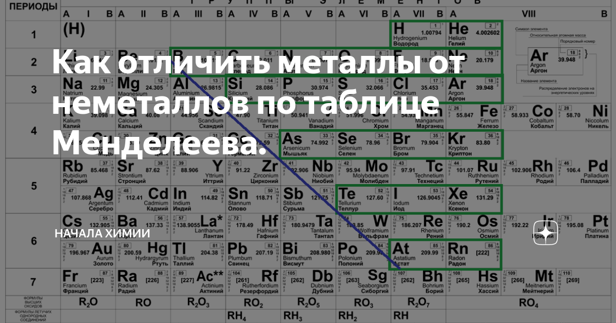 Металлы и неметаллы в таблице. Таблица Менделеева металлы и неметаллы. Химия металлы и неметаллы таблица. Менделеев таблица металлы и неметаллы. Химические элементы металлы и неметаллы таблица