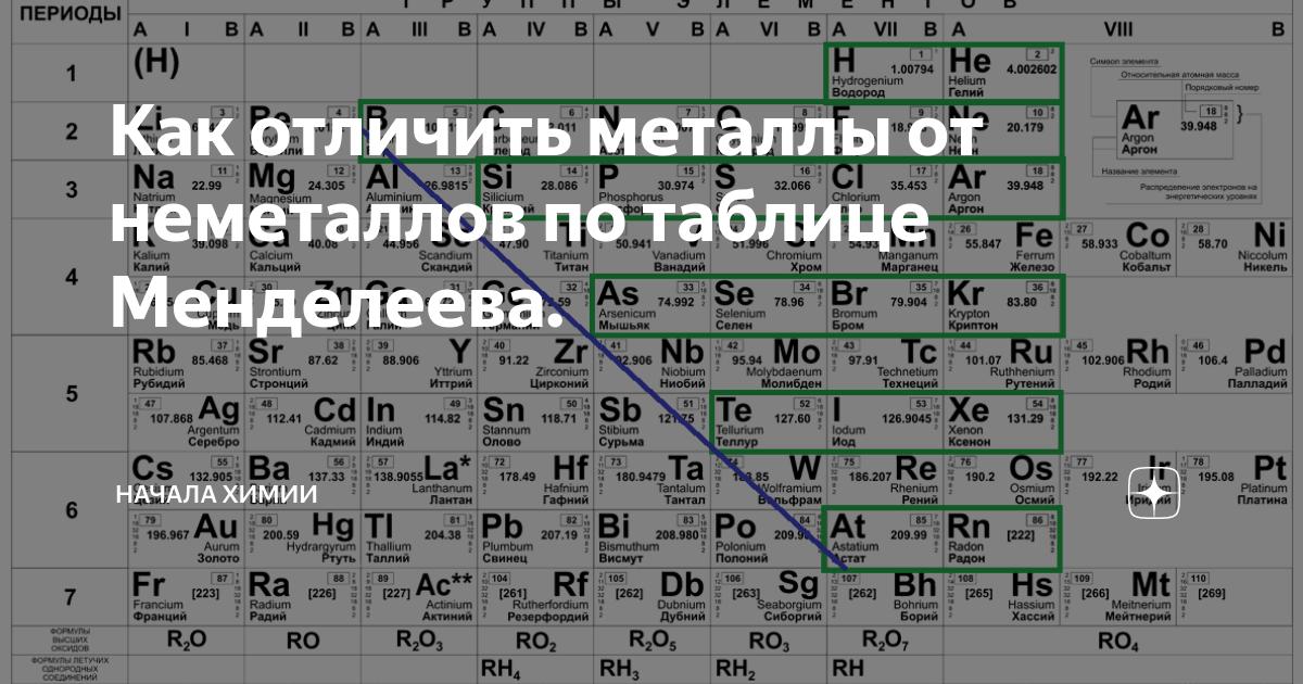 Отметьте металлы. Таблица Менделеева металлы и неметаллы. Химия металлы и неметаллы таблица. Менделеев таблица металлы и неметаллы. Химические элементы металлы и неметаллы таблица.