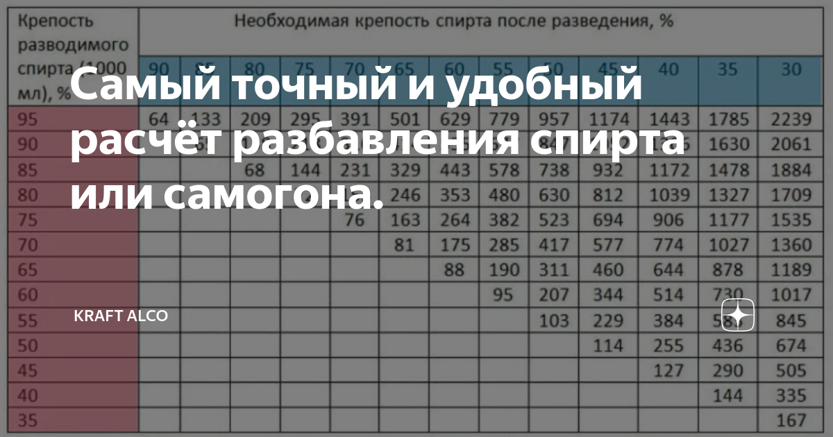 Разбавить самогон до 40 таблица водой градусов