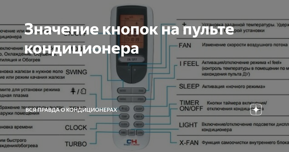 Обозначения на кондиционере пульт. Значки на пульте сплит системы. Обозначения на пульте кондиционера. Значение кнопок на кондиционере. Значение кнопок на пульте кондиционера