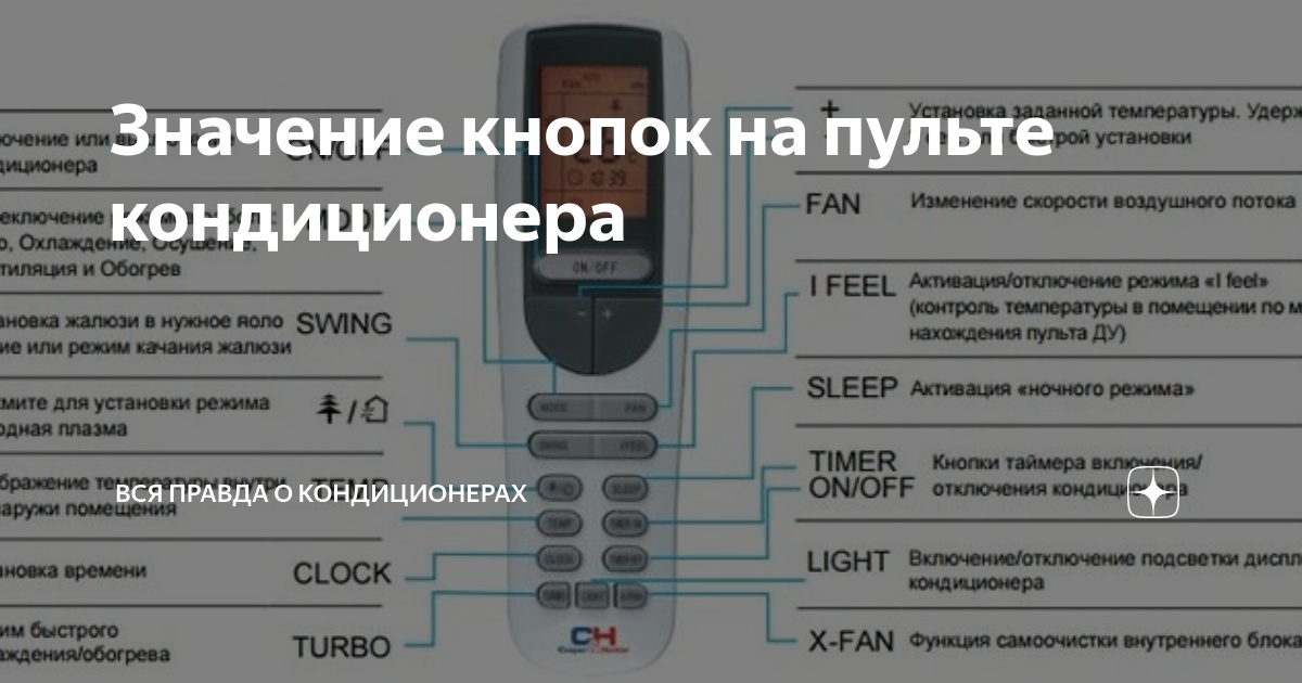 Режим dry что это. Значки на пульте сплит системы. Обозначения на пульте кондиционера. Значение кнопок на кондиционере. Значение кнопок на пульте кондиционера.