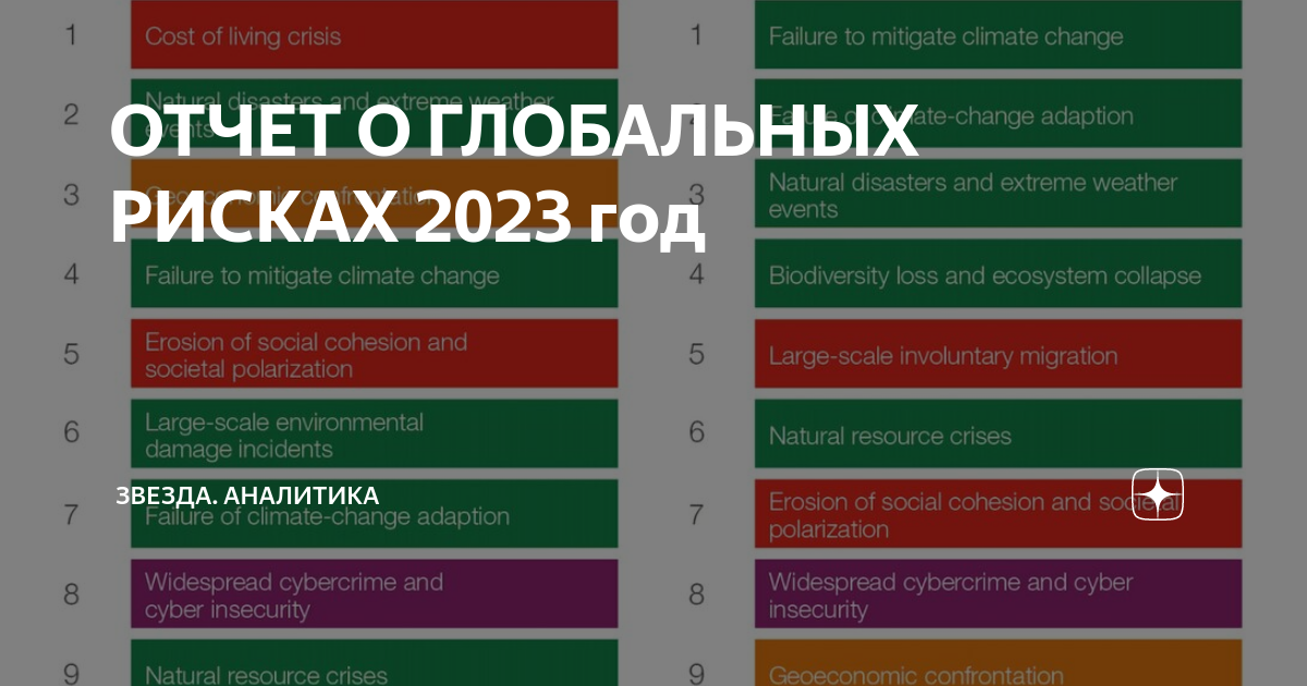 ОТЧЕТ О ГЛОБАЛЬНЫХ РИСКАХ 2023 год | ЗВЕЗДА-АНАЛИТИКА | Дзен