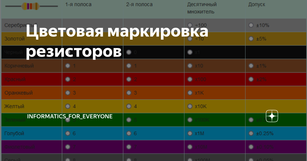 Калькулятор цветовой маркировки резисторов