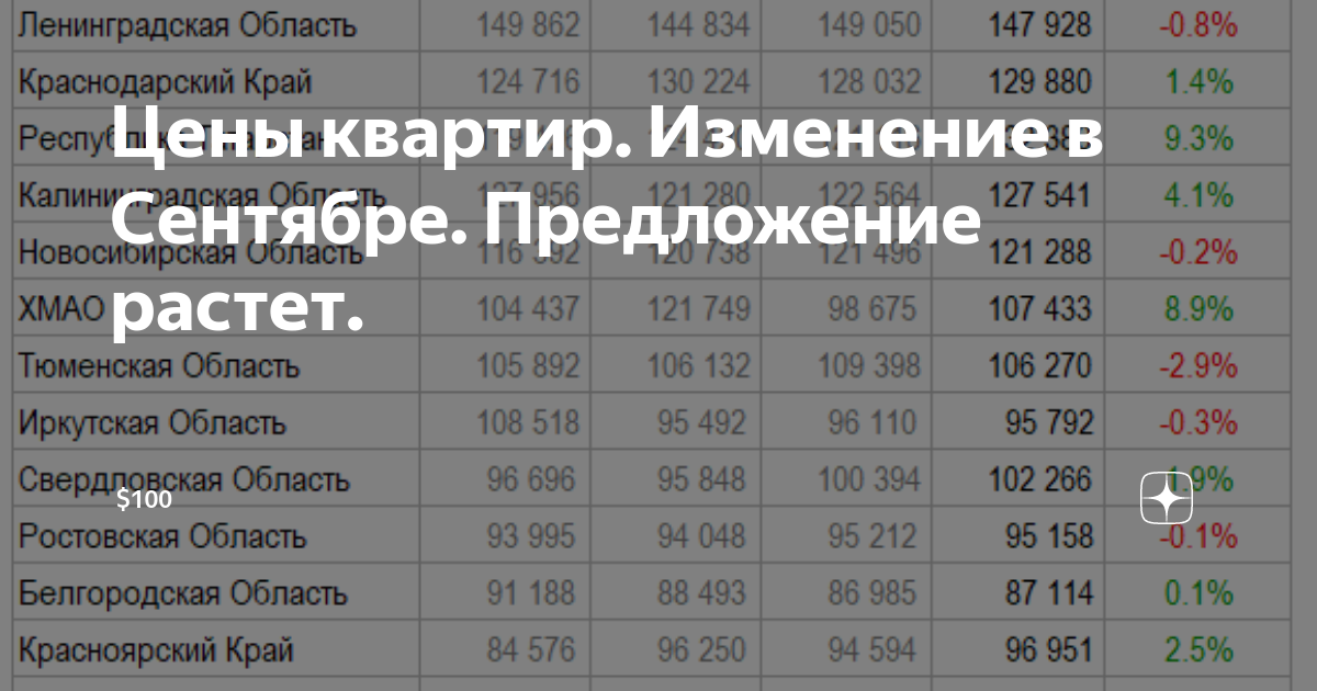 На рисунке отражено изменение предложения квартир в новых многоквартирных домах на соответствующем