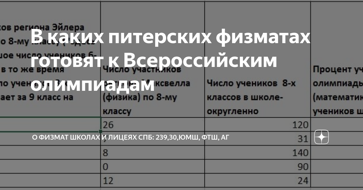 В каких питерских физматах готовят к Всероссийским олимпиадам | О ...