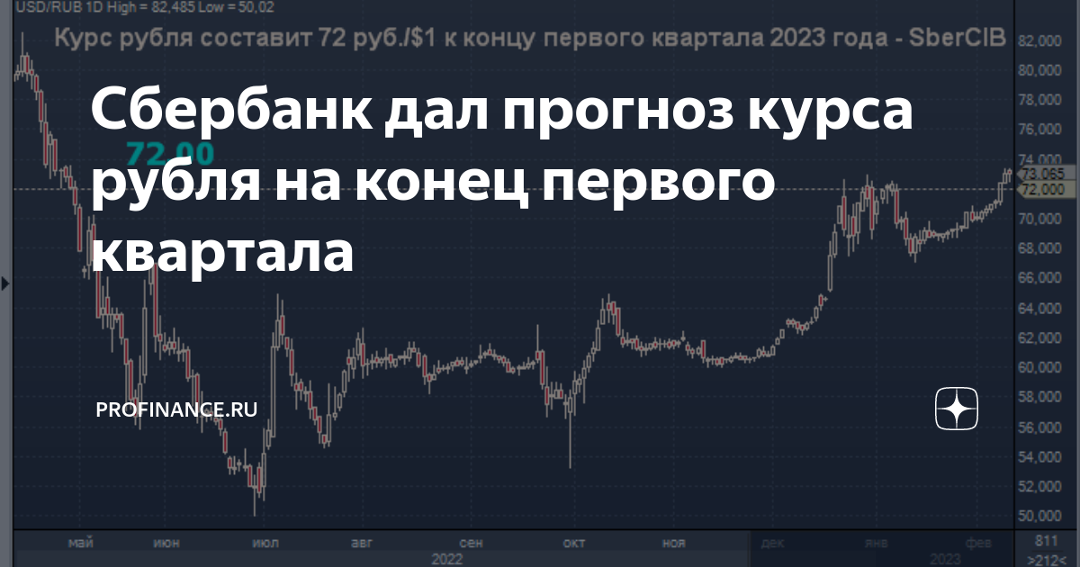 График доллара профинанс