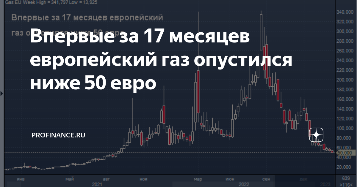 Евро на месяц вперед. График на месяц. Падающий график. График валют